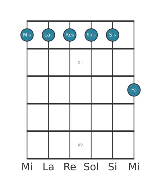 Voce della chitarra #1 dell'accordo Mi Bemolle Minore undicesima