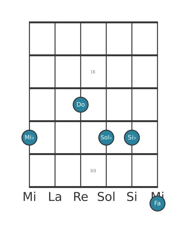 Voce della chitarra #0 dell'accordo Mi Bemolle Minore tredicesima