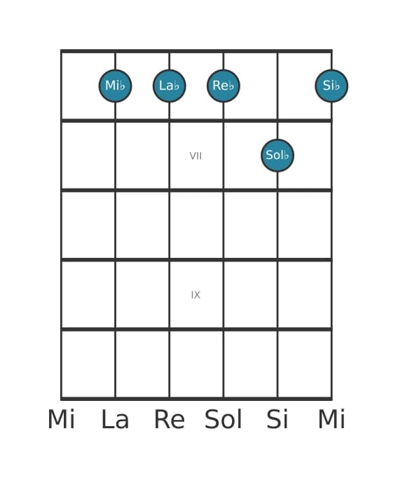 Voce della chitarra #1 dell'accordo Mi Bemolle Minore settima aggiunta undicesima