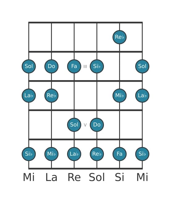 Scala per chitarra per Mi Bemolle Misolidia nella posizione 1