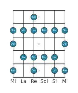 Scala per chitarra per Mi Bemolle Misolidia Bemolle 6 nella posizione 4