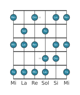 Scala per chitarra per Mi Bemolle Misolidia Bemolle 6 nella posizione 8