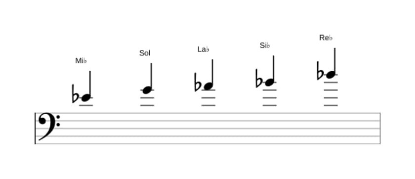 Spartiti della scala Mi Bemolle Misolidia Pentatonica in tre ottave (4)