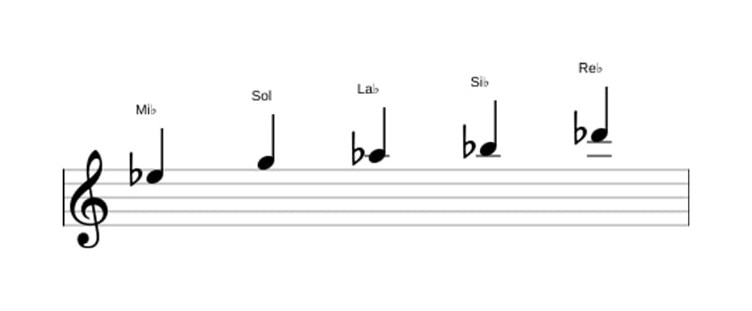 Spartiti della scala Mi Bemolle Misolidia Pentatonica in tre ottave (5)