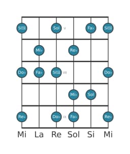 Scala per chitarra per Mi Bemolle Misteriosa Diesis 1 nella posizione 4