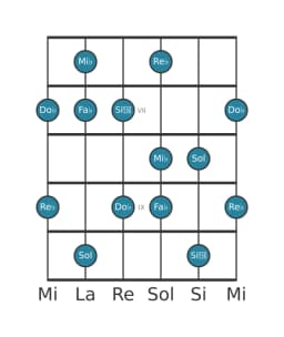 Scala per chitarra per Mi Bemolle Misteriosa Diesis 1 nella posizione 5