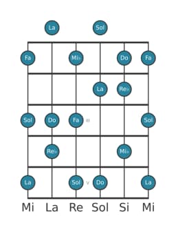 Scala per chitarra per Mi Bemolle Prometheus nella posizione 0
