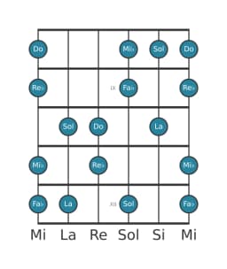 Scala per chitarra per Mi Bemolle Prometheus Napoletana nella posizione 7