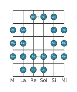 Scala per chitarra per Mi Bemolle Purvi Raga nella posizione 8