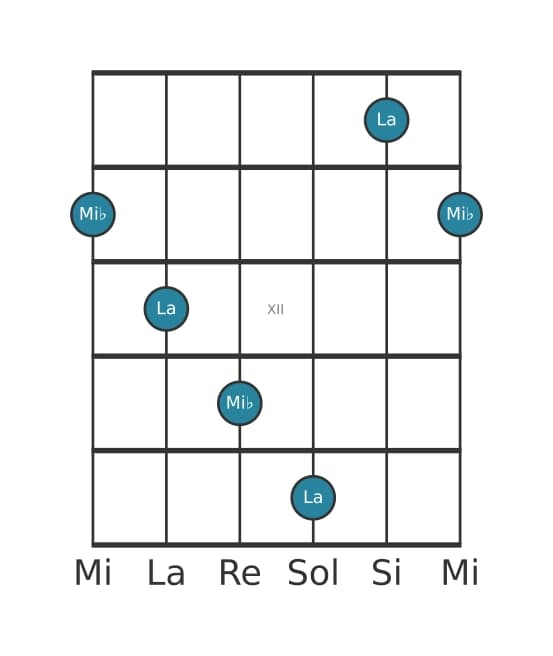 Diagramma dell'intervallo per chitarra di Quarta aumentata in posizione 9