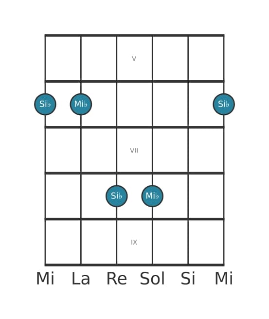 Diagramma dell'intervallo per chitarra di Quinta giusta in posizione 4