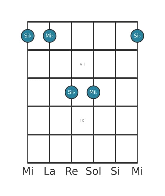 Diagramma dell'intervallo per chitarra di Quinta giusta in posizione 5