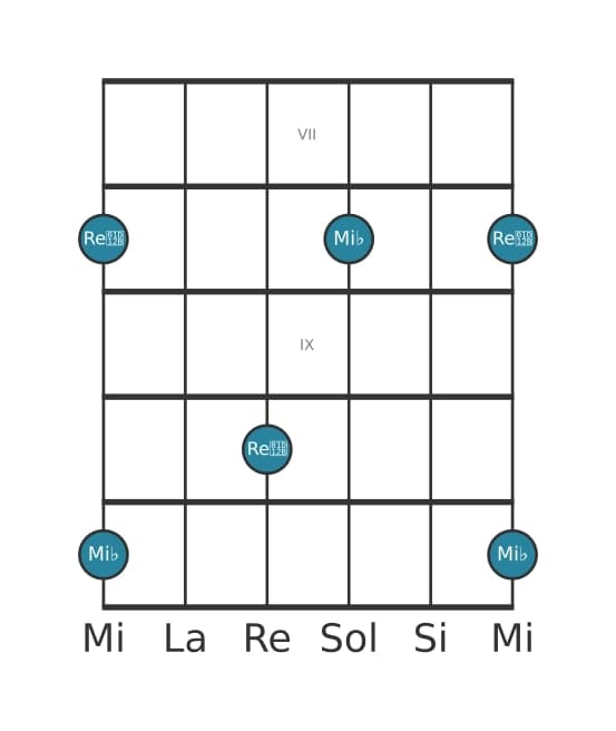 Diagramma dell'intervallo per chitarra di Settima diminuita in posizione 6