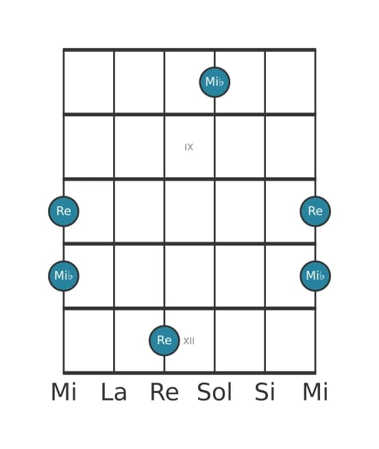Diagramma dell'intervallo per chitarra di Settima maggiore in posizione 7