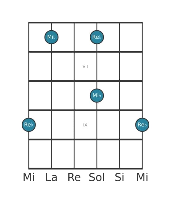 Diagramma dell'intervallo per chitarra di Settima minore in posizione 5