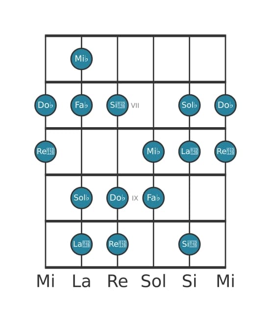 Scala per chitarra per Mi Bemolle Ultralocrian nella posizione 5