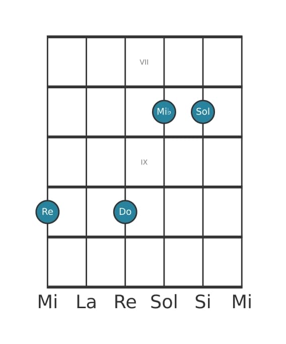 Voce della chitarra #1 dell'accordo Re Dominante undicesima bemolle nona