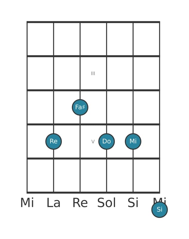 Voce della chitarra #0 dell'accordo Re Dominante tredicesima