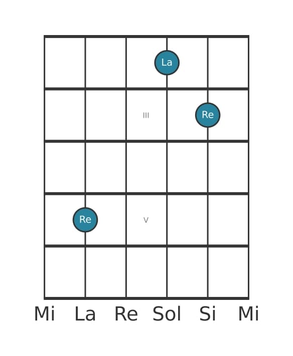 Voce della chitarra #0 dell'accordo Re Quinta (power chord)
