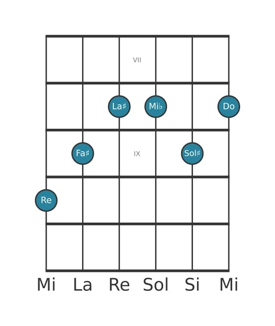 Voce della chitarra #1 dell'accordo Re Dominante settima diesis quinta bemolle nona diesis undicesima