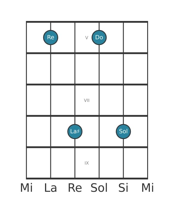 Voce della chitarra #1 dell'accordo Re Dominante settima diesis quinta sospeso quarta