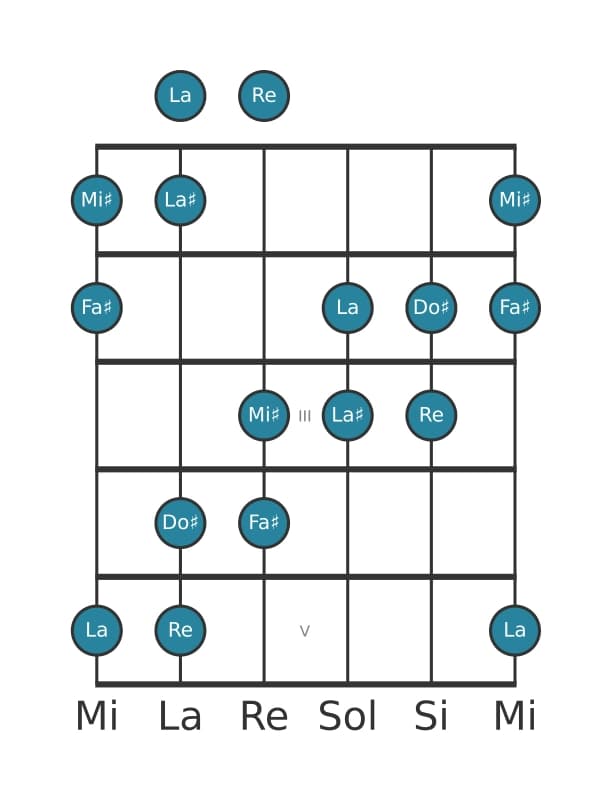 Scala per chitarra per Re Aumentata nella posizione 0