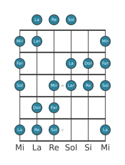 Scala per chitarra per Re Aumentata Eptatonica nella posizione 0