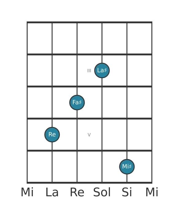 Voce della chitarra #2 dell'accordo Re Aumentato aggiunta diesis nona