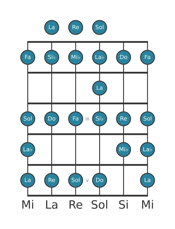 Scala per chitarra per Re Bebop Locria nella posizione 0