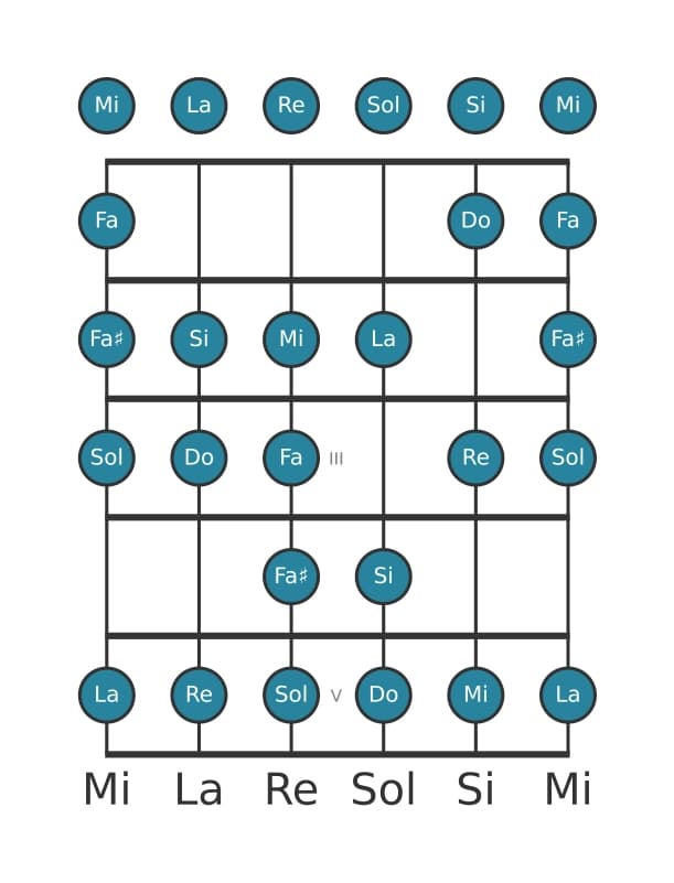 Scala per chitarra per Re Bebop Minore nella posizione 0