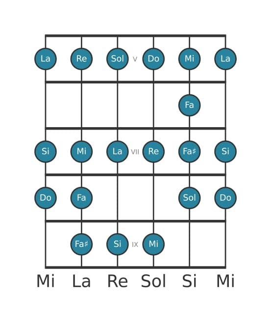 Scala per chitarra per Re Bebop Minore nella posizione 4