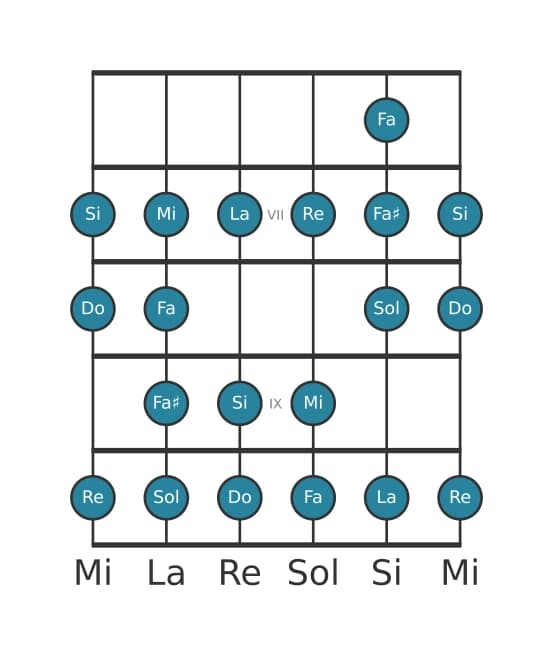 Scala per chitarra per Re Bebop Minore nella posizione 5