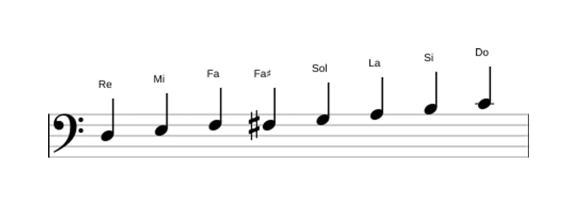 Spartiti della scala Re Bebop Minore in tre ottave (3)