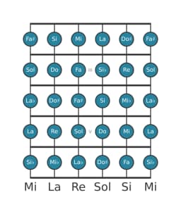 Scala per chitarra per Re Cromatica nella posizione 1