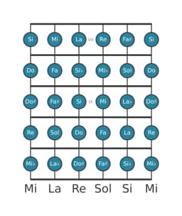 Scala per chitarra per Re Cromatica nella posizione 6