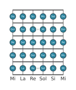 Scala per chitarra per Re Cromatica nella posizione 7
