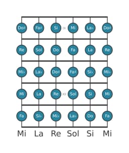 Scala per chitarra per Re Cromatica nella posizione 8