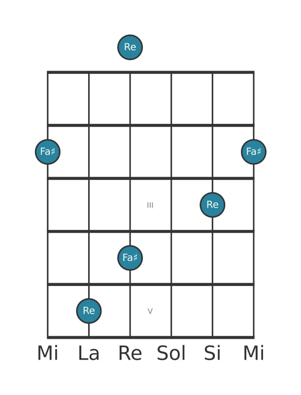 Diagramma dell'intervallo per chitarra di Decima maggiore in posizione 0