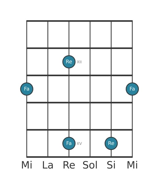 Diagramma dell'intervallo per chitarra di Decima minore in posizione 10