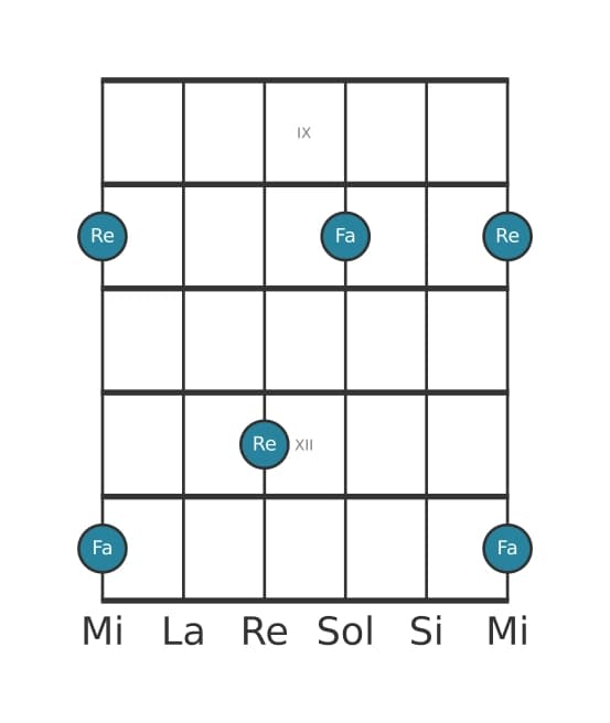 Diagramma dell'intervallo per chitarra di Decima minore in posizione 8
