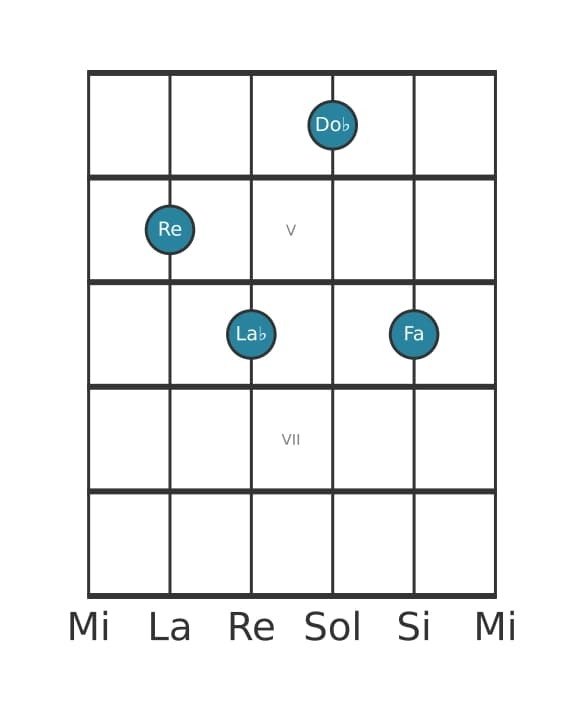 Voce della chitarra #0 dell'accordo Re Diminuito settima