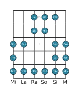 Scala per chitarra per Re Double Armonica Lidia nella posizione 6