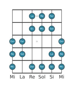 Scala per chitarra per Re Double Armonica Maggiore nella posizione 6