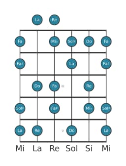 Scala per chitarra per Re Flamenco nella posizione 0