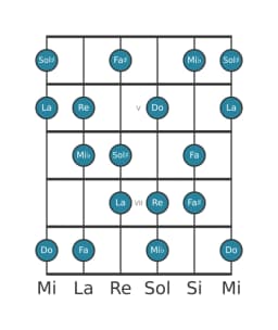 Scala per chitarra per Re Flamenco nella posizione 3