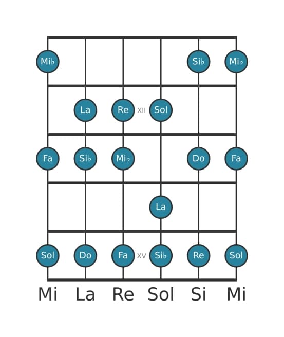 Scala per chitarra per Re Frigia nella posizione 10