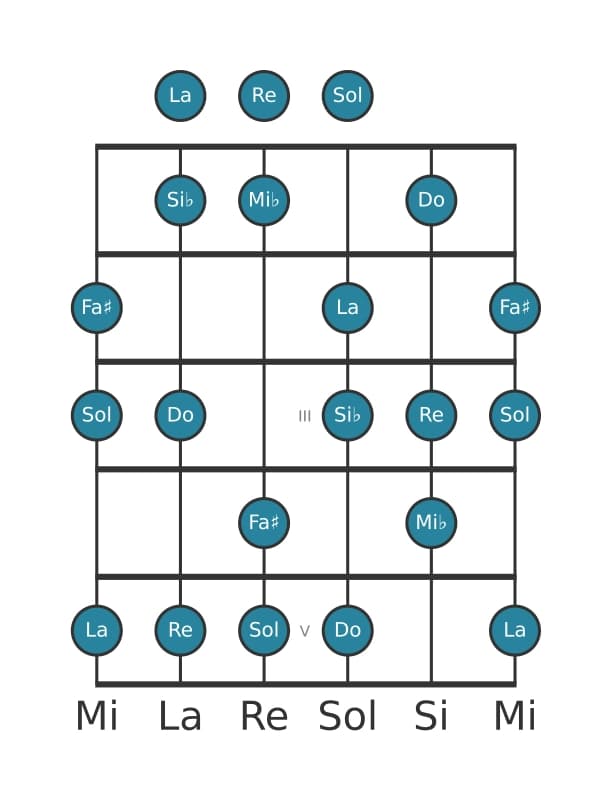 Scala per chitarra per Re Frigia Dominante nella posizione 0