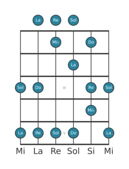 Scala per chitarra per Re In-sen nella posizione 0