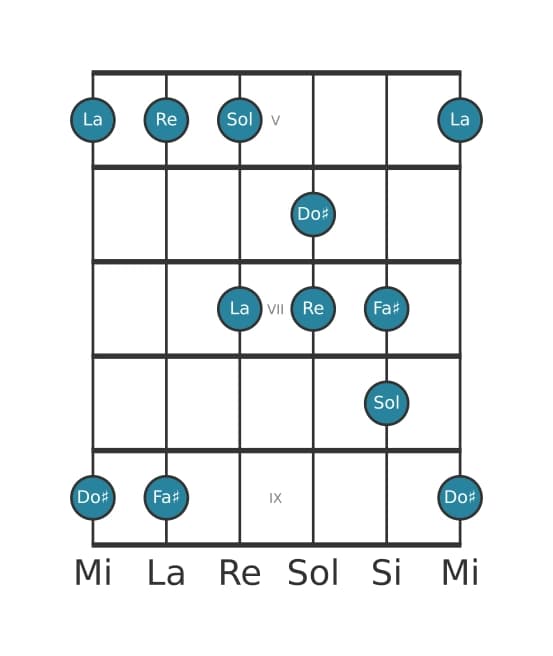 Scala per chitarra per Re Ionian Pentatonica nella posizione 4