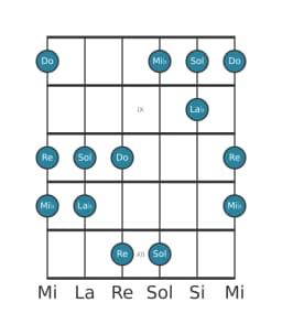 Scala per chitarra per Re Iwato nella posizione 7